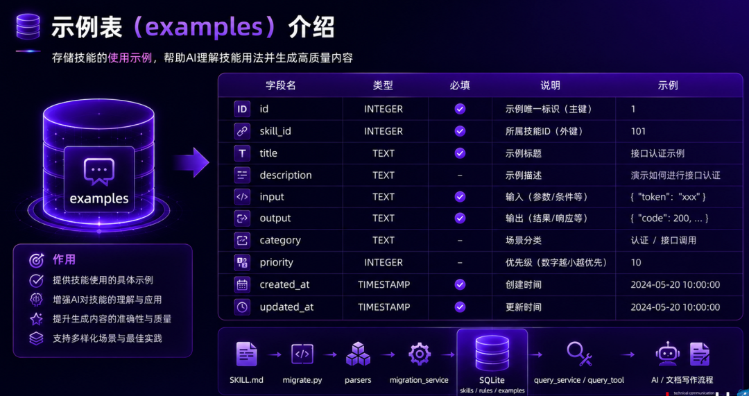 结构化管理 Skill 方案讲解配图二