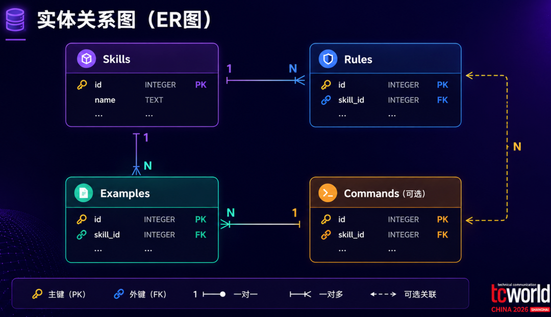 结构化管理 Skill 方案讲解配图三