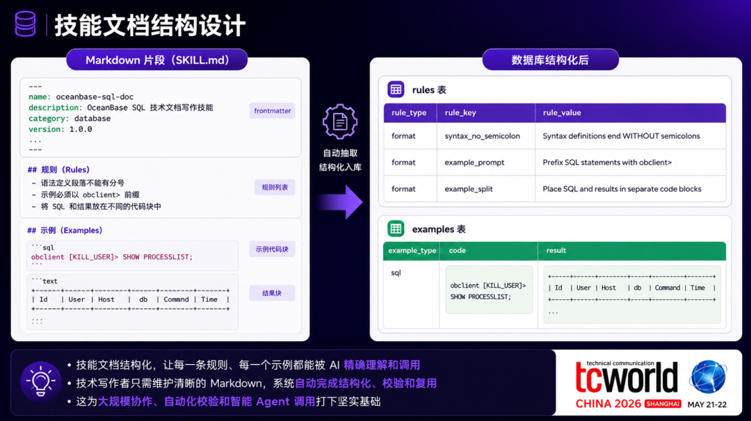 结构化管理 Skill 方案讲解配图四