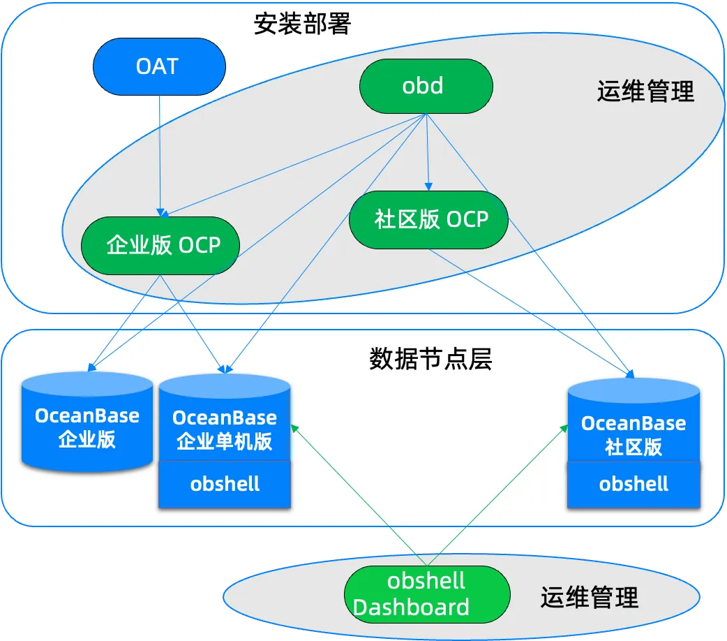 深入解析 OceanBase 生态工具链 —— OAT / obd / OCP / obshell