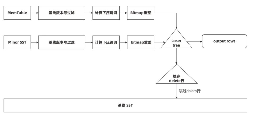 应对 “读放大” 问题的新方法 —— OceanBase 中的 Merge-On-Write 表