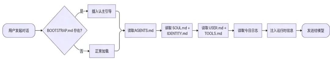 OpenClaw 是怎么让 AI 变得“像人”的？
