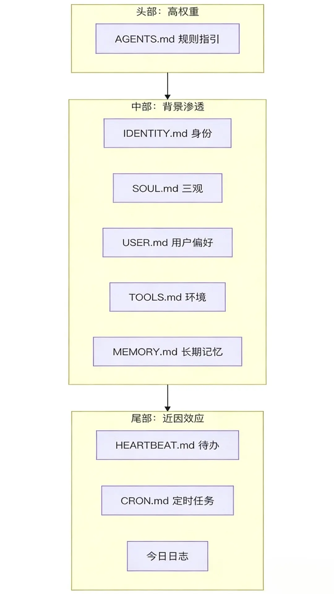 OpenClaw 是怎么让 AI 变得“像人”的？