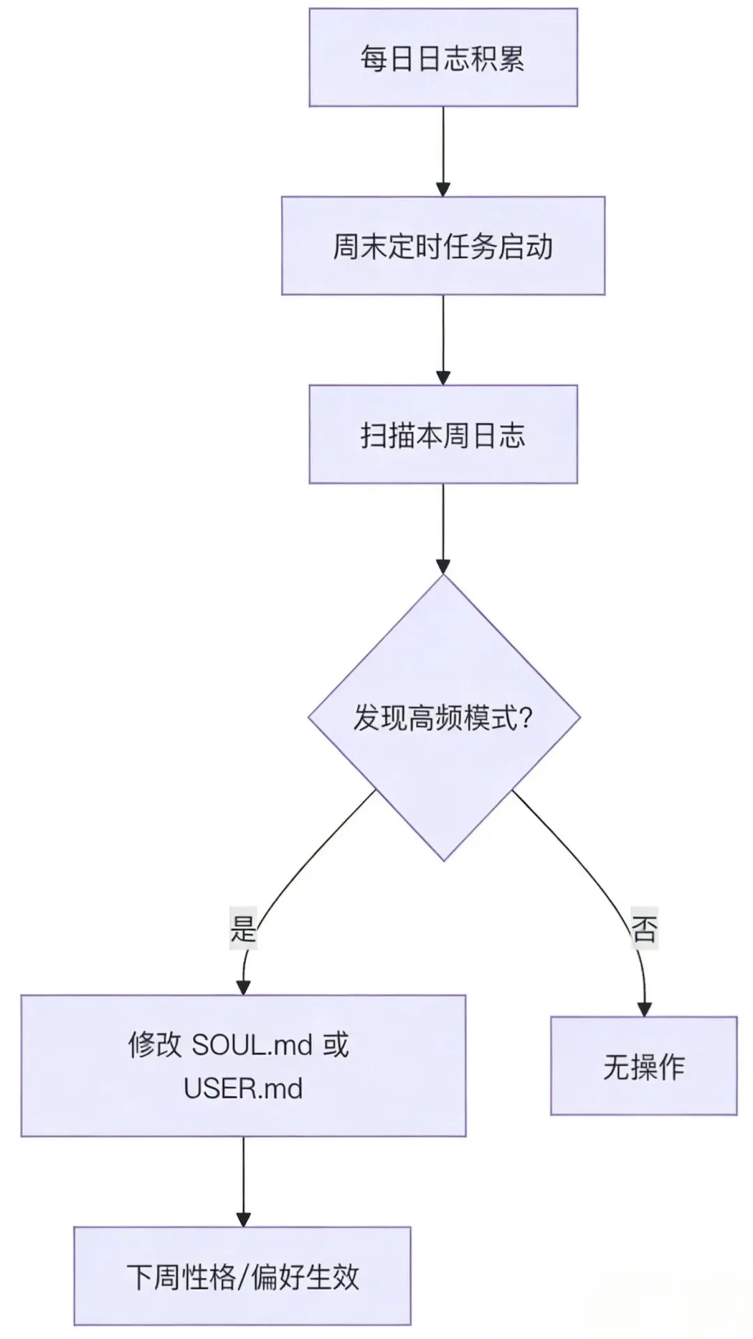 OpenClaw 是怎么让 AI 变得“像人”的？