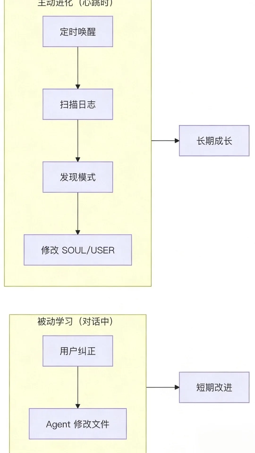 OpenClaw 是怎么让 AI 变得“像人”的？
