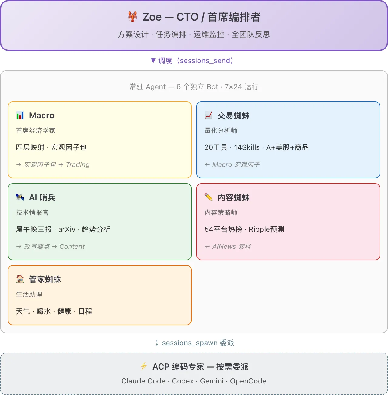 OpenClaw 实战：一台 Mac、六个 Agent，从“聊天”到“干活”的工程实践