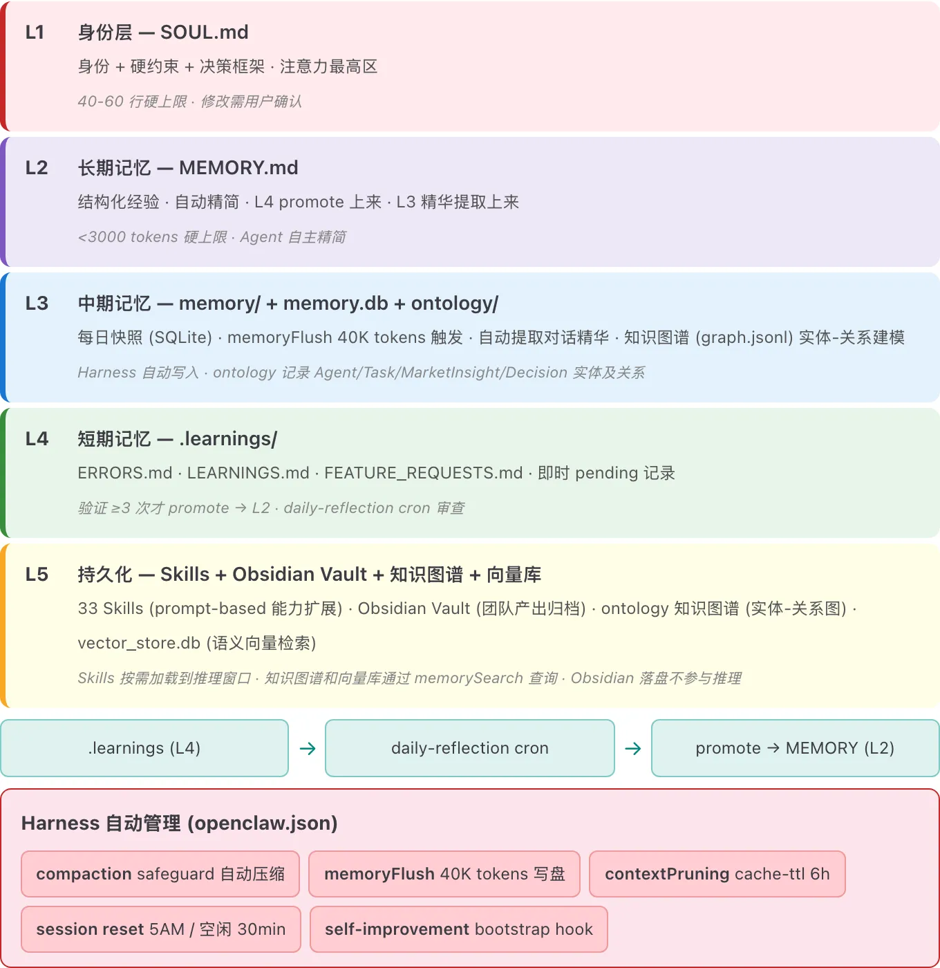 OpenClaw 实战：一台 Mac、六个 Agent，从“聊天”到“干活”的工程实践