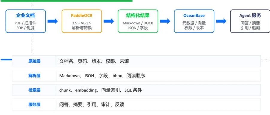 PaddleOCR 将非结构化文档解析为 AI 可消费格式