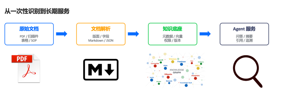 办公文档转化为 Markdown、JSON 等 AI 友好格式