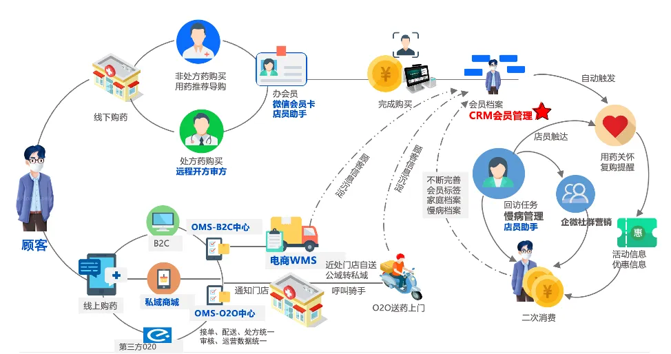 千万会员，亿级交易：当 CRM 系统不堪重负，头部药企如何升级 OceanBase 实现“实时精准营销”？