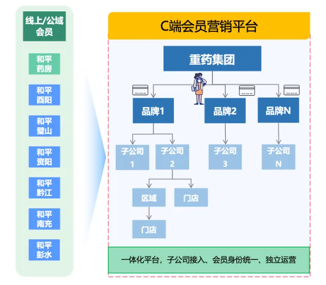 千万会员，亿级交易：当 CRM 系统不堪重负，头部药企如何升级 OceanBase 实现“实时精准营销”？
