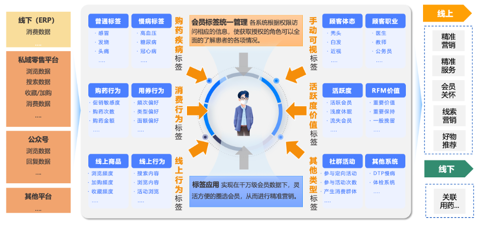 千万会员，亿级交易：当 CRM 系统不堪重负，头部药企如何升级 OceanBase 实现“实时精准营销”？