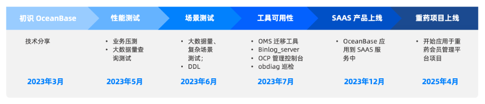 千万会员，亿级交易：当 CRM 系统不堪重负，头部药企如何升级 OceanBase 实现“实时精准营销”？