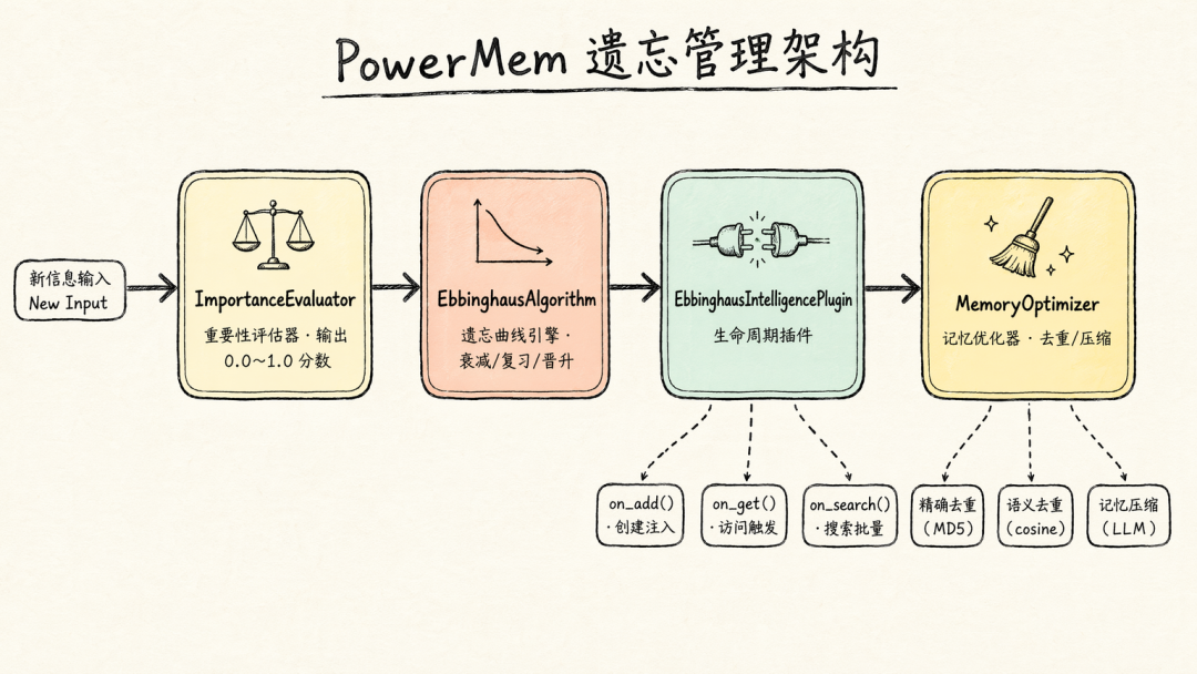 PowerMem 遗忘管理全局架构图