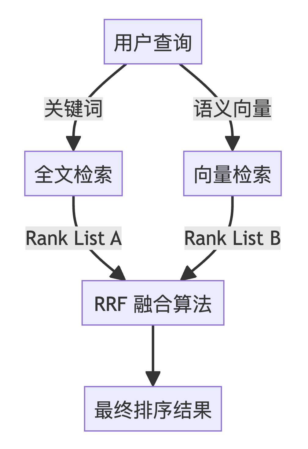 混合搜索原理示意
