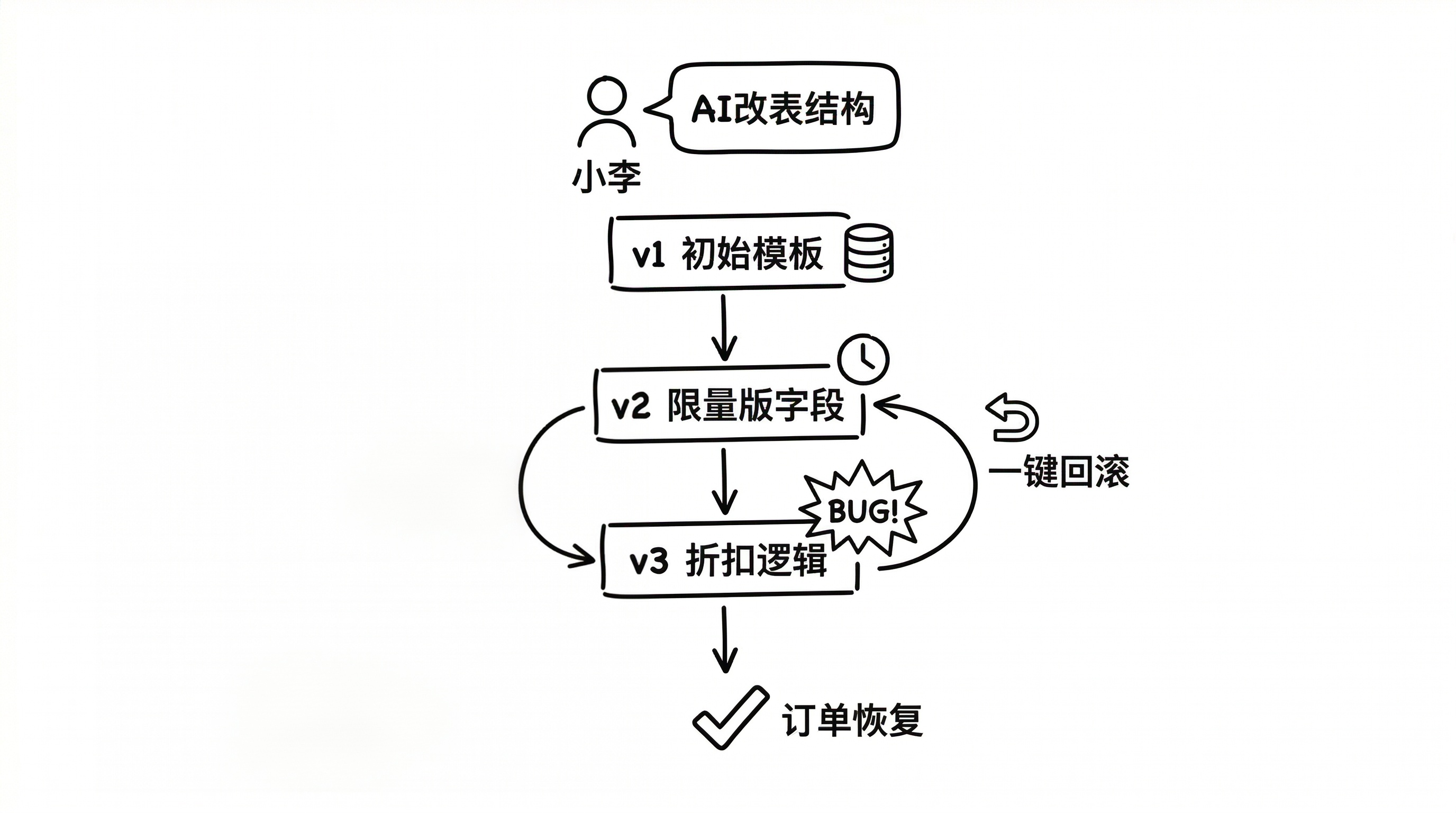 小编工作已被 AI 取代 —— seekdb fork table 能力测试报告