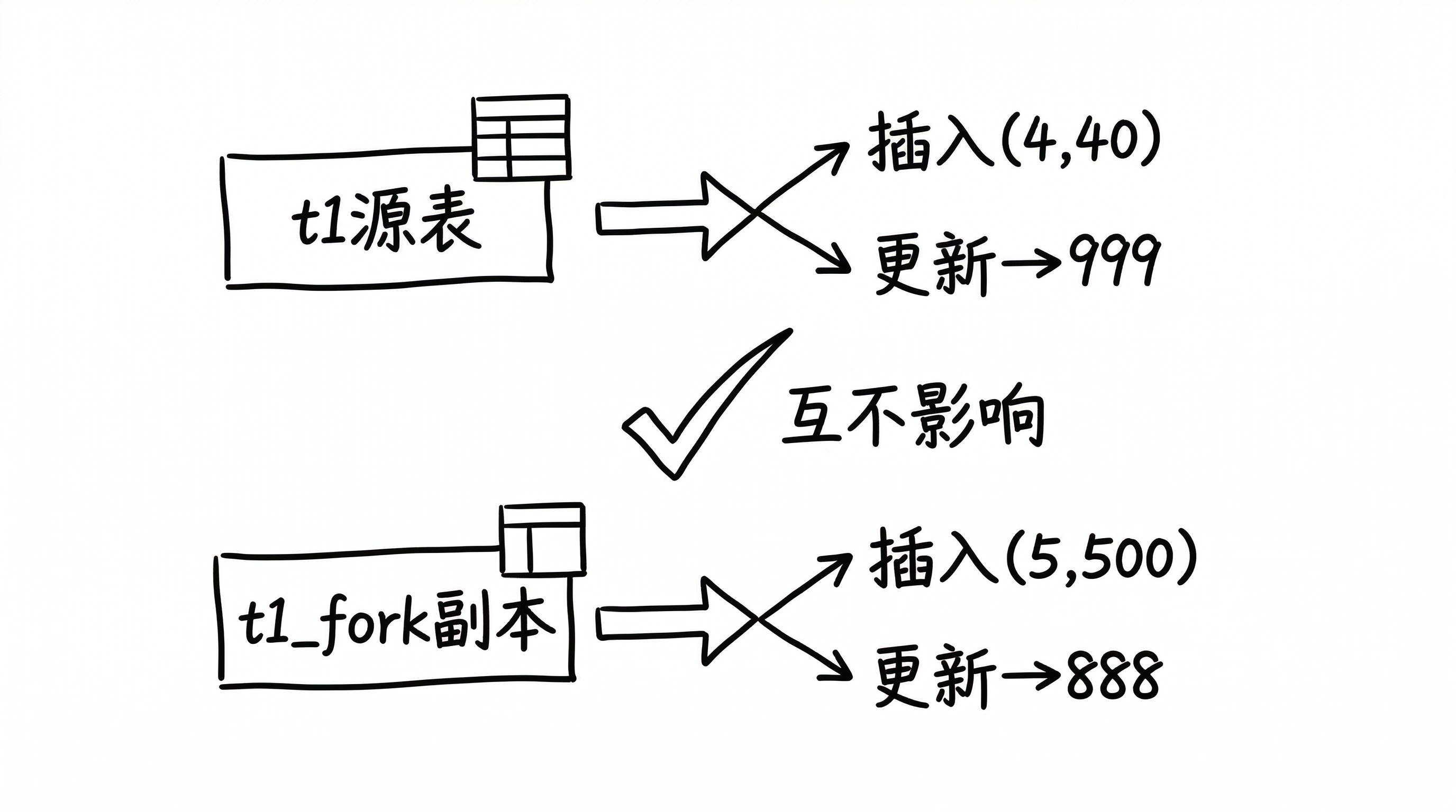 小编工作已被 AI 取代 —— seekdb fork table 能力测试报告