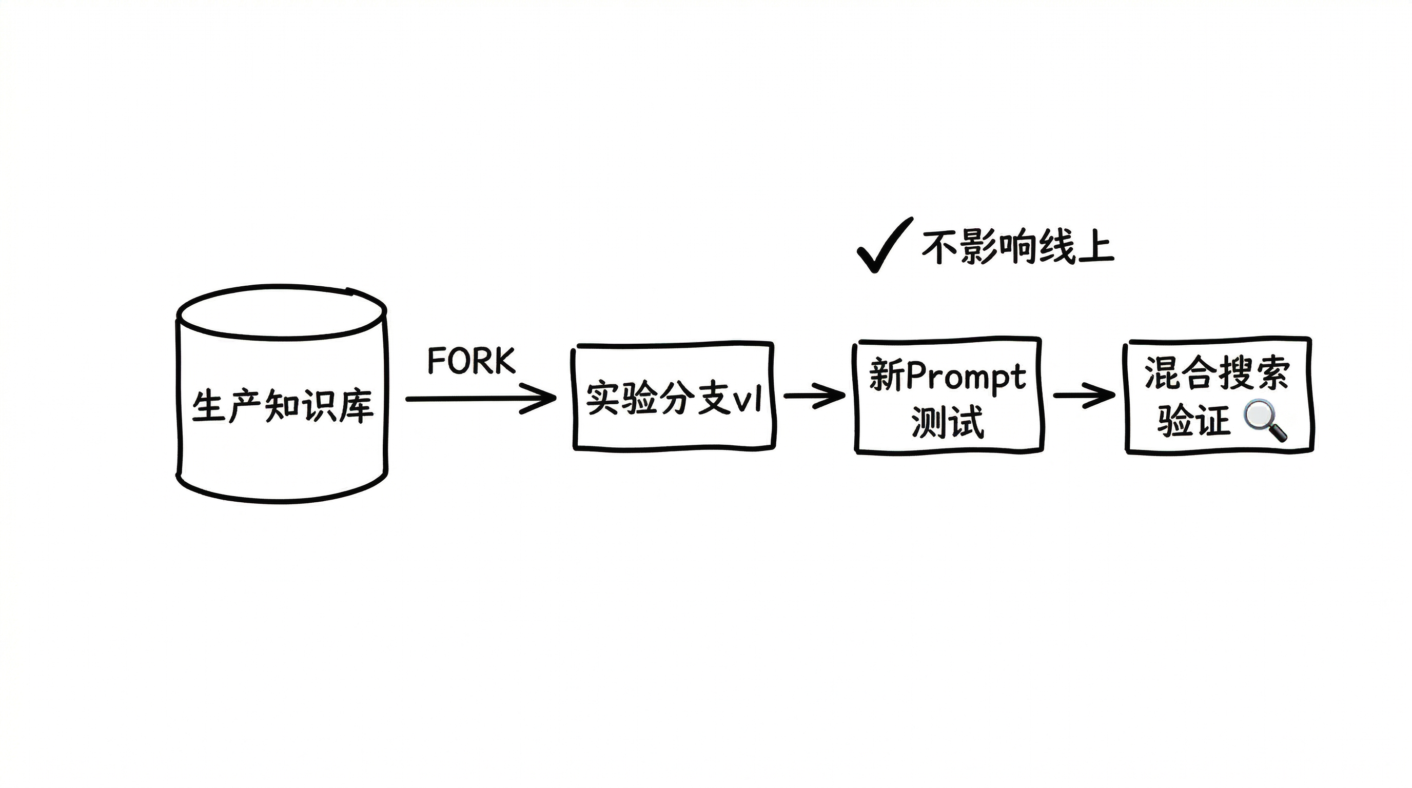 小编工作已被 AI 取代 —— seekdb fork table 能力测试报告