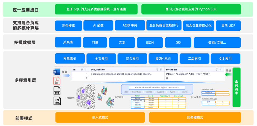 seekdb 整体架构