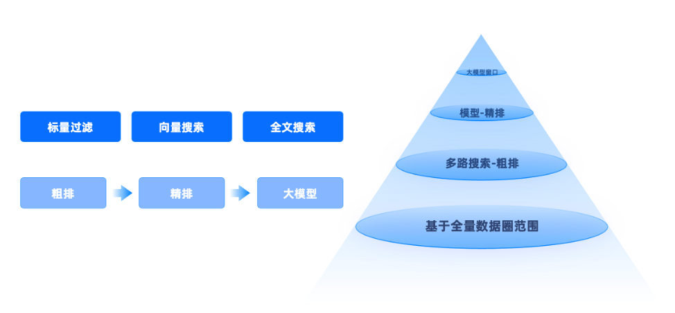分层混合检索处理流程