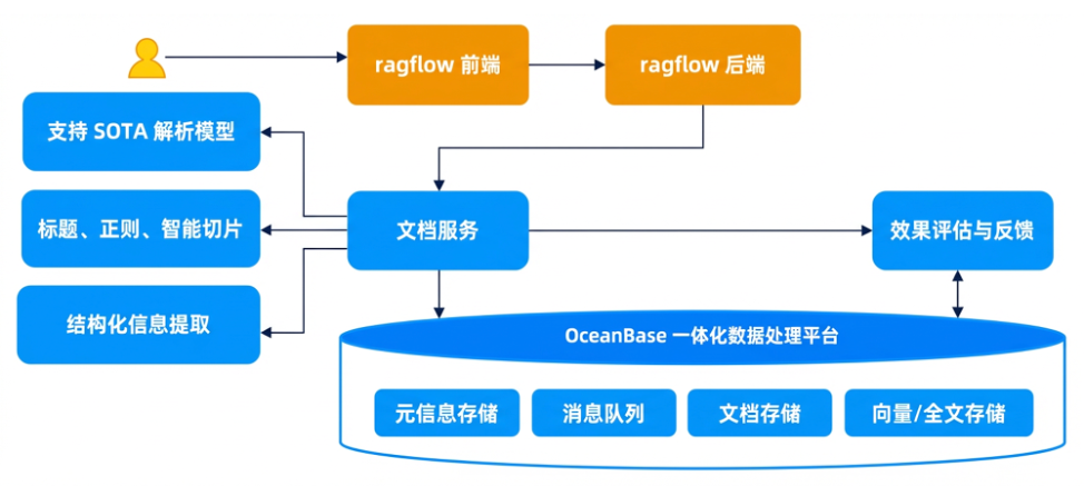 告别拼凑：记忆、检索与AI数据引擎的一站式技术栈解析（二）