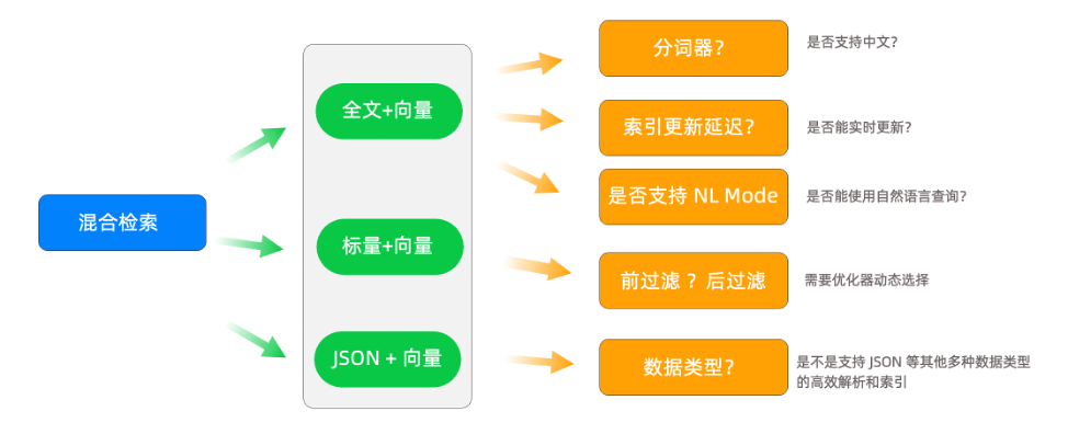 告别拼凑：记忆、检索与AI数据引擎的一站式技术栈解析（二）