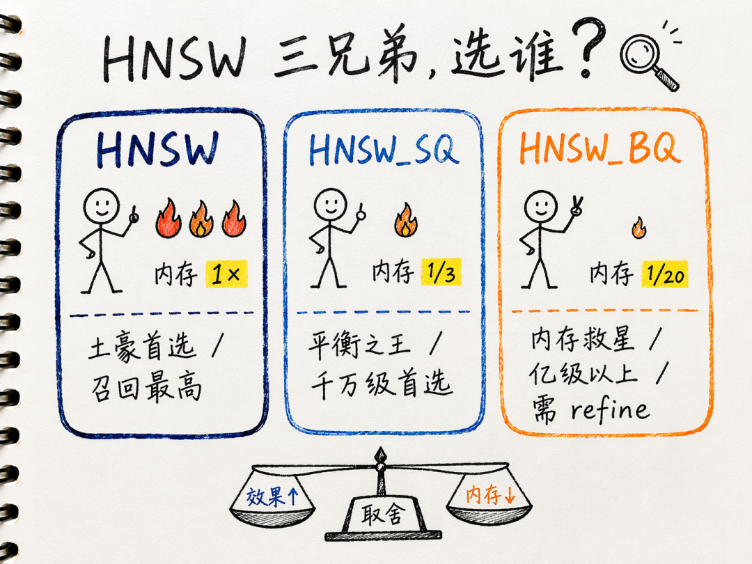 HNSW 系列内存索引特性与适用场景配图