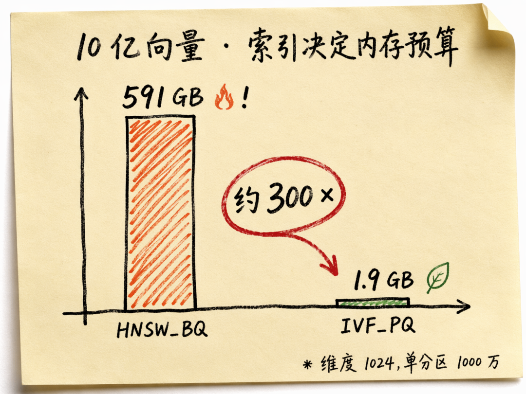 HNSW_BQ 与 IVF_PQ 内存占用差距对比配图