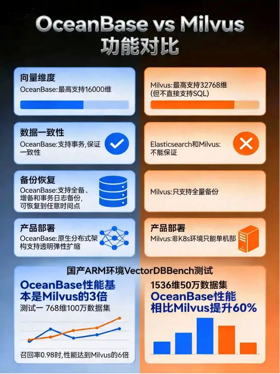 联通软研院向量数据库选型对比