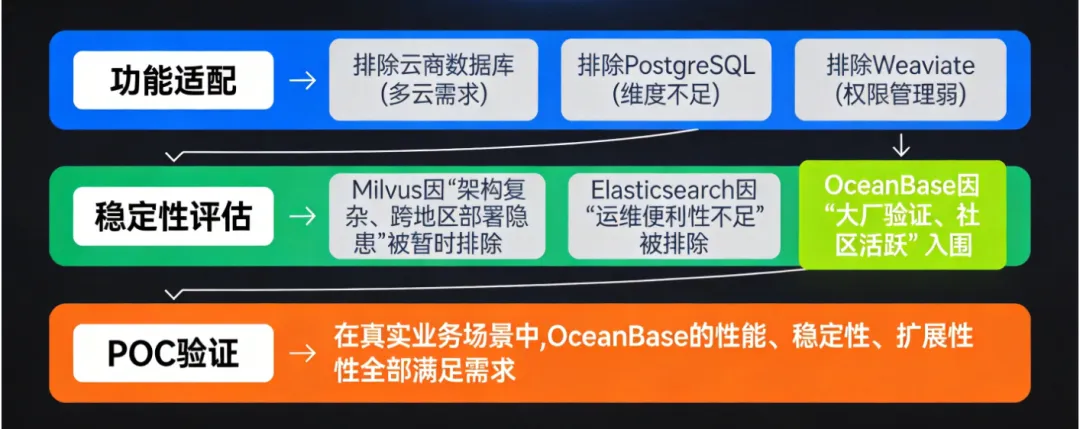 货拉拉向量数据库三轮筛选过程