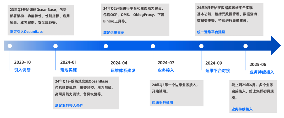 vivo 国产数据库技术储备：以 OceanBase 突破大规模数据的存储与性能瓶颈