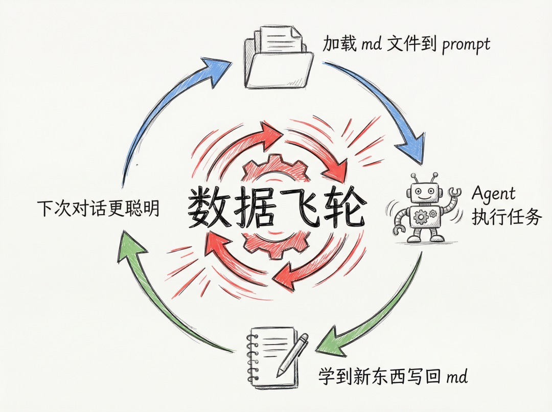 OpenClaw 为什么越用越好用？