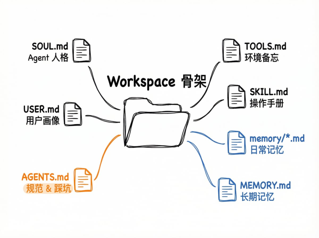 OpenClaw 为什么越用越好用？