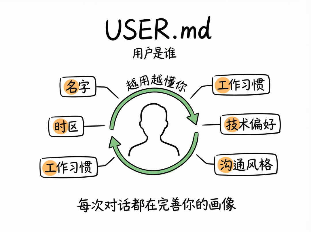 OpenClaw 为什么越用越好用？