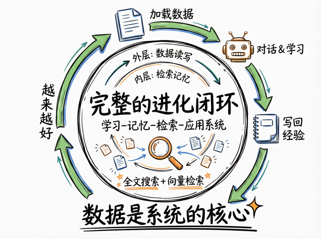 OpenClaw 为什么越用越好用？