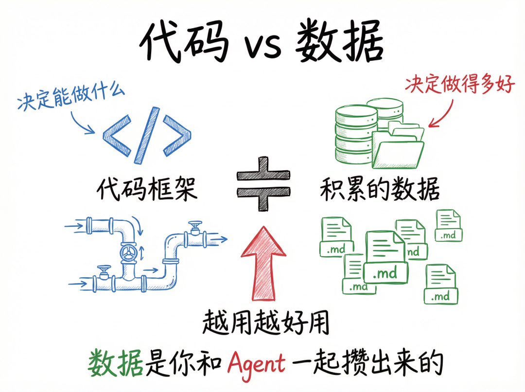 OpenClaw 为什么越用越好用？