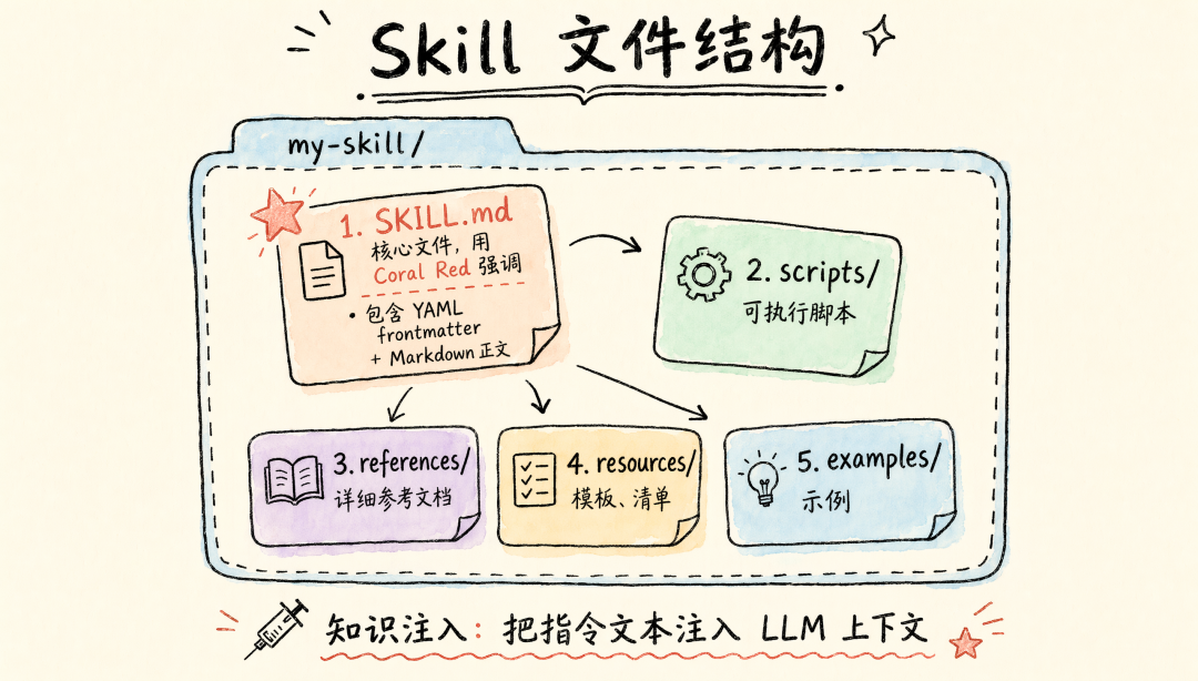 Skill 文件结构
