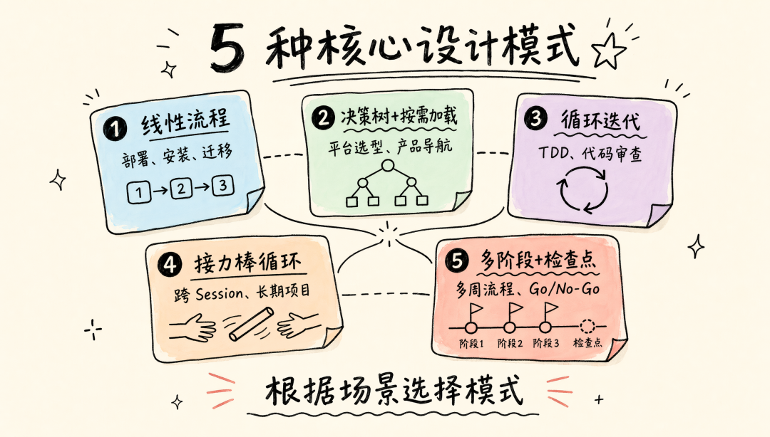 5 种核心设计模式