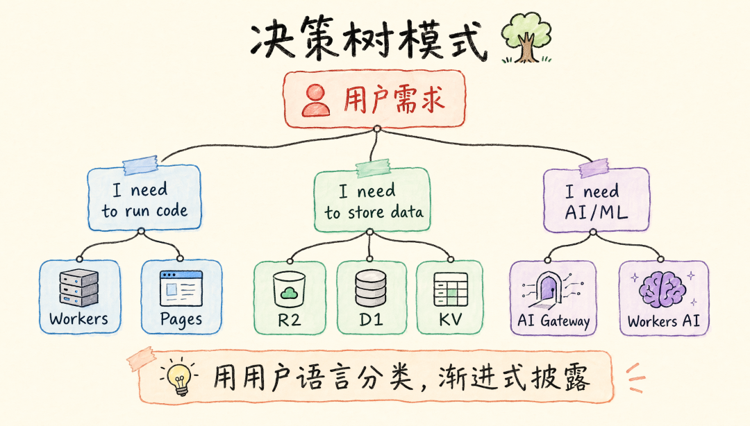 决策树模式