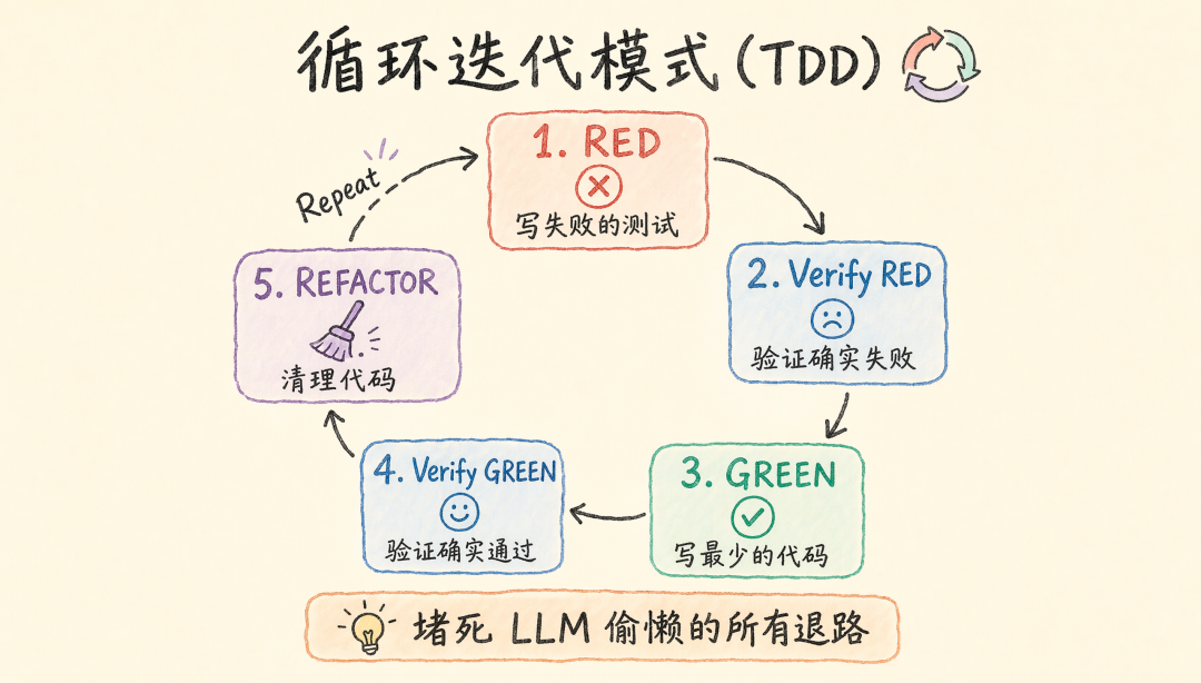 循环迭代模式