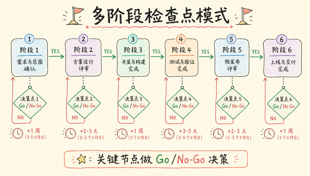 多阶段检查点模式