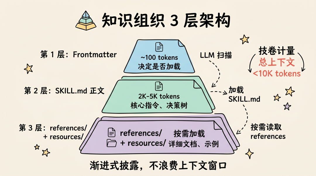 知识组织 3 层架构
