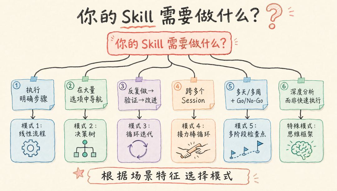 模式选择决策树