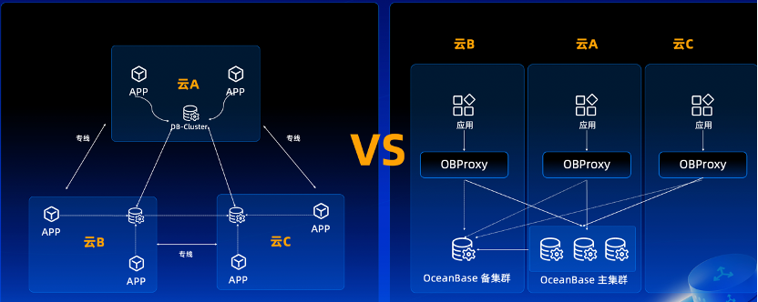 作业帮 AI 业务的数据底座：OceanBase 向量数据库多云部署方案与架构设计优化