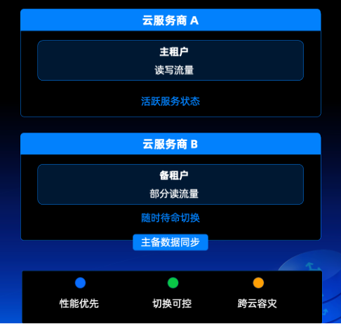 作业帮 AI 业务的数据底座：OceanBase 向量数据库多云部署方案与架构设计优化
