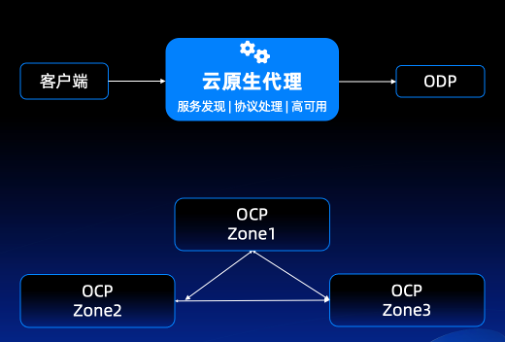 作业帮 AI 业务的数据底座：OceanBase 向量数据库多云部署方案与架构设计优化