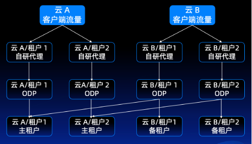 作业帮 AI 业务的数据底座：OceanBase 向量数据库多云部署方案与架构设计优化